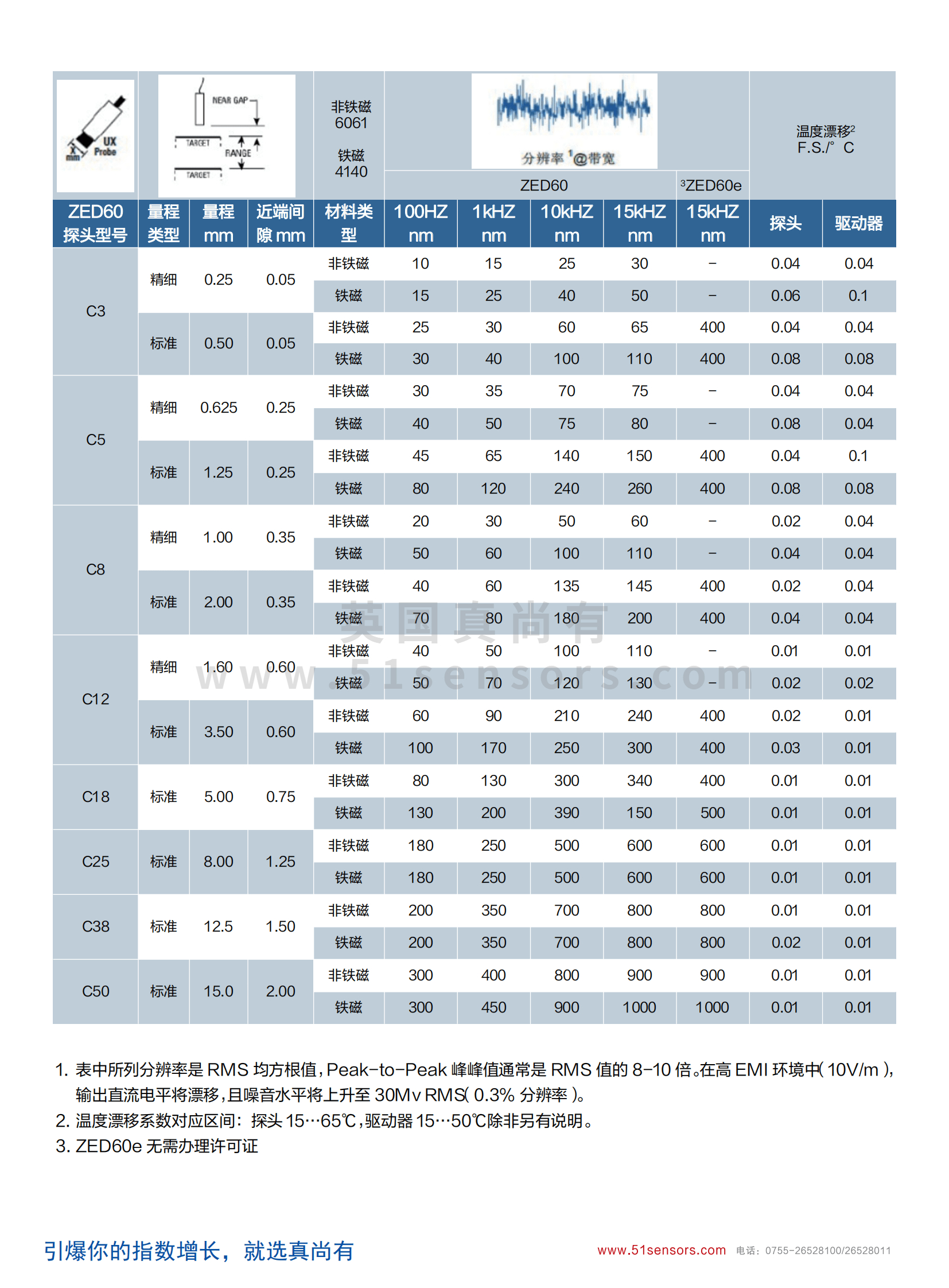 ZED60數字納米電渦流傳感器參數表