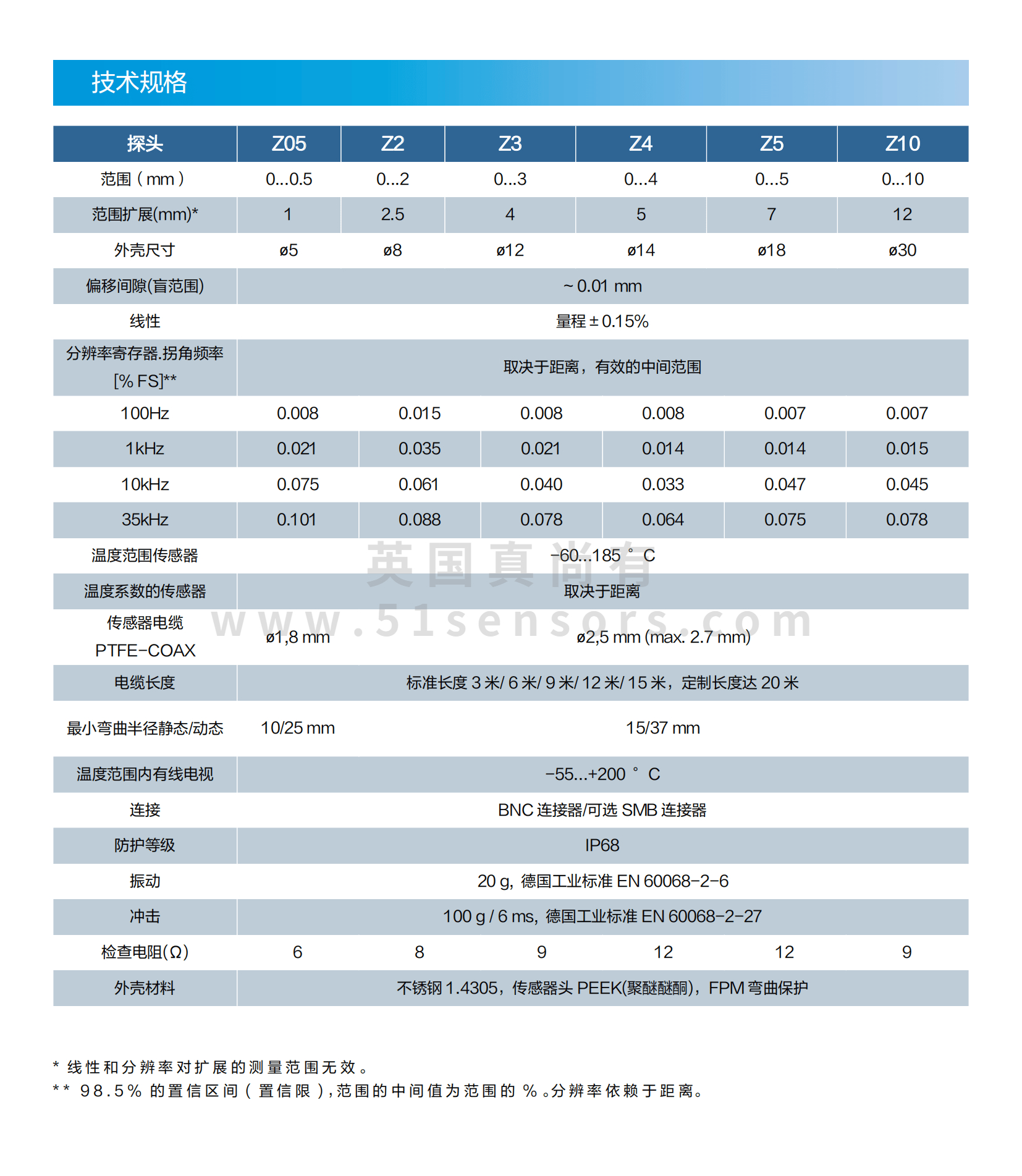 ZED7X電渦流傳感器參數表